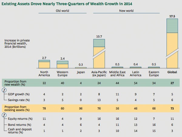 Drivers of wealth in 2014